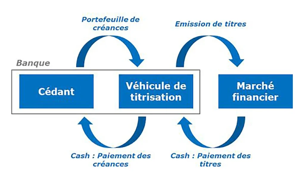 Securitization, an alternative to the burden of debt January 20, 2026